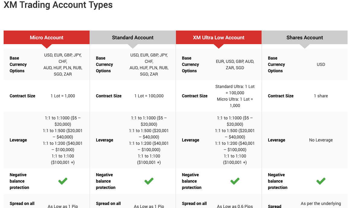 Account Types on XM Kenya